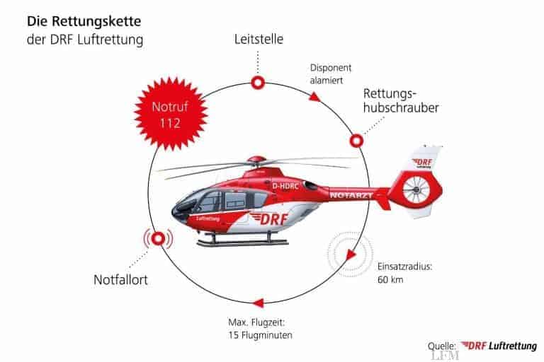 Vorteil Rettungshubschrauber hilft bei mehr Einsätzen