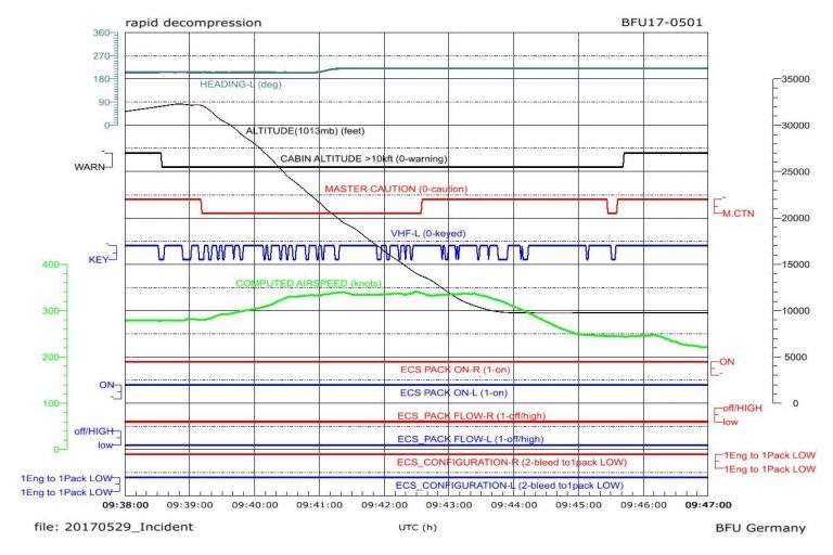 Druckabfall einer Boeing 737 im Steigflug aus Prag