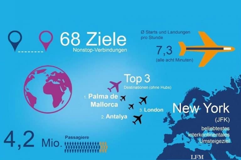 Flughafen Nürnberg erreicht über 4.000.000 Passagiere