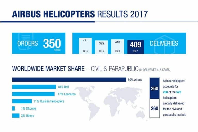 Airbus Helicopters: Etappen der Neuaufstellung 2017