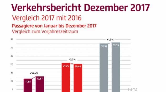 Verkehrsstatistik Flughäfen Berlin 2017