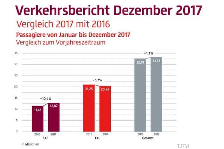 Verkehrsstatistik Flughäfen Berlin 2017
