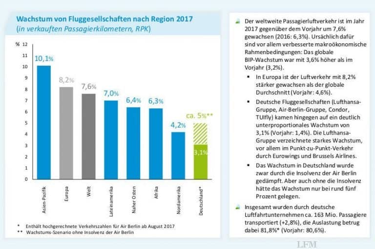 Luftfahrt wuchs in Europa besonders stark