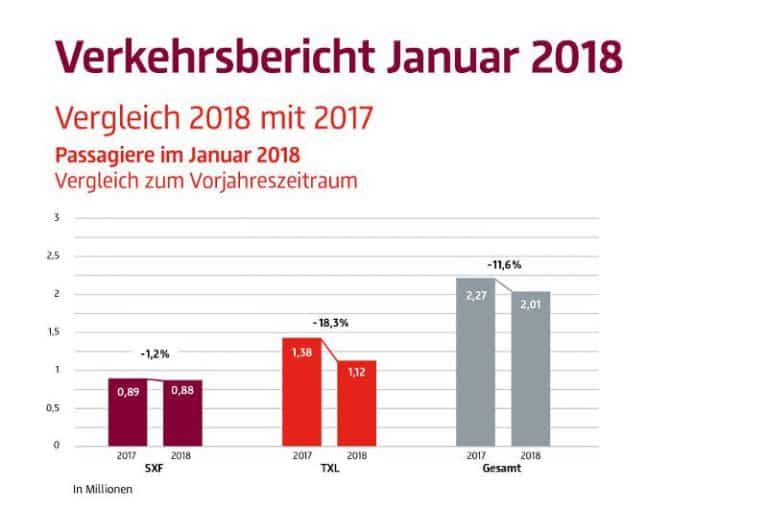 Besonders Tegel verliert Passagiere im Januar