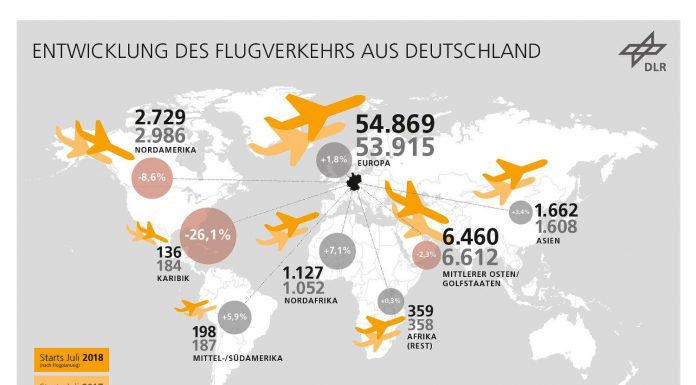 Urlauber dominieren Flugverkehr ab Deutschland