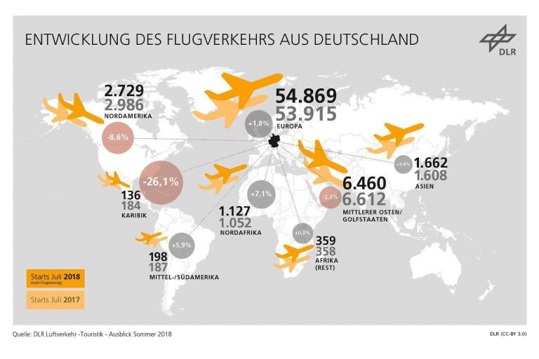 Urlauber dominieren Flugverkehr ab Deutschland