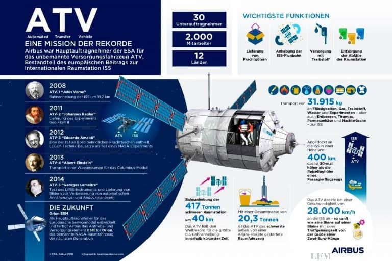 ATV bereitet den Weg in die Zukunft der Raumfahrt
