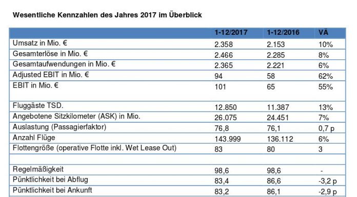 Austrian Airlines mit 2.466 Mio. Euro Gesamterlös