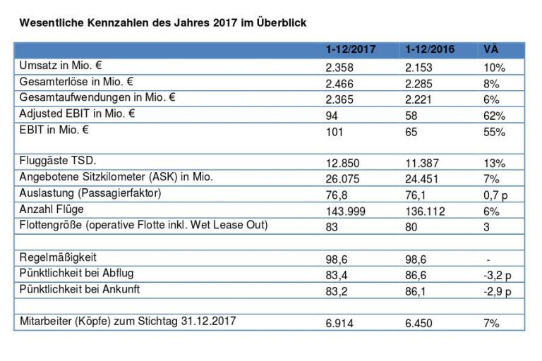 Austrian Airlines mit 2.466 Mio. Euro Gesamterlös