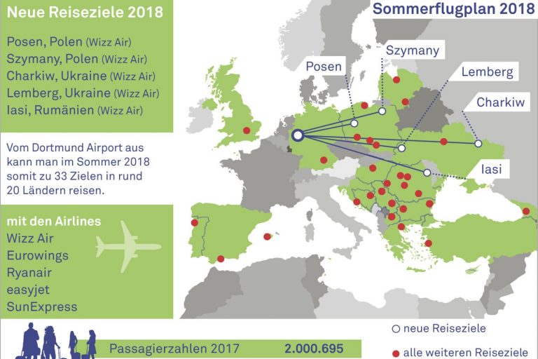 Sommer bringt ab Dortmund neue Urlaubsziele