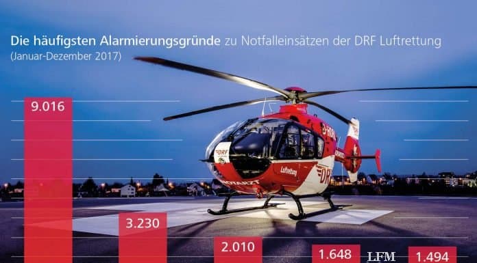 Rettungshubschrauber flogen 2017 öfter – auch nachts