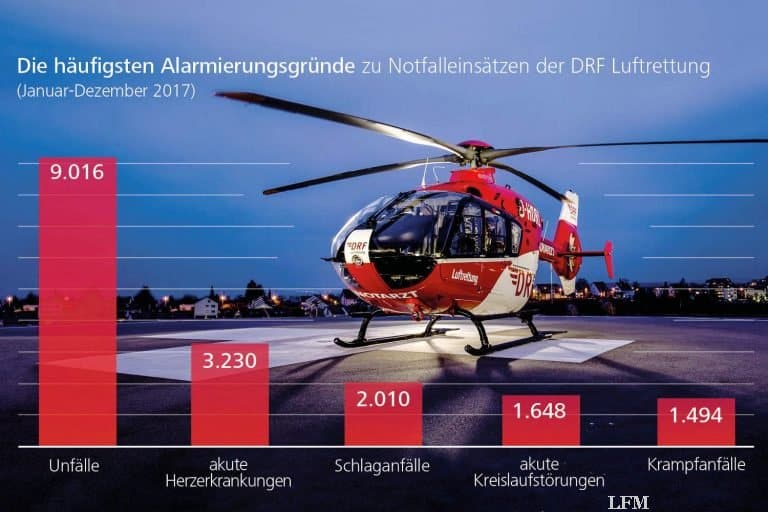 Rettungshubschrauber flogen 2017 öfter – auch nachts