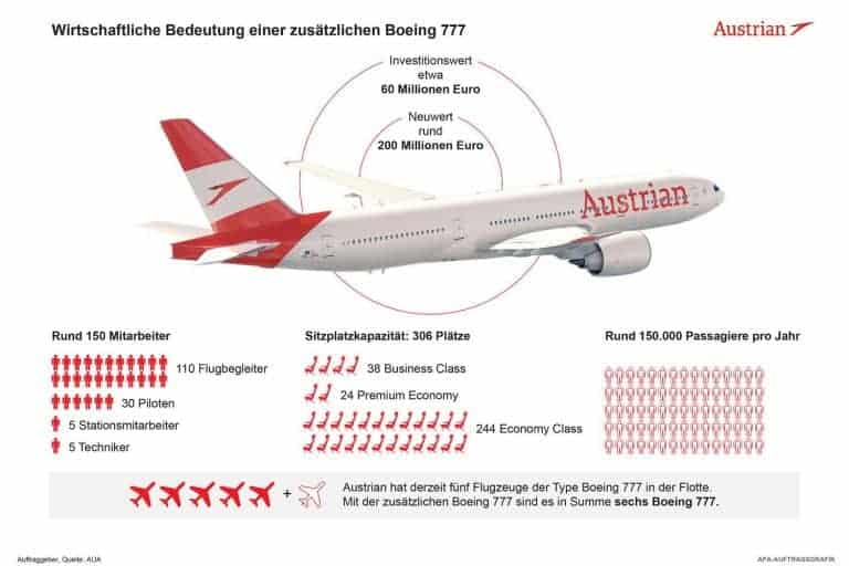 Boeing 777 der AUA kommt – Eurofighter üben Abfang