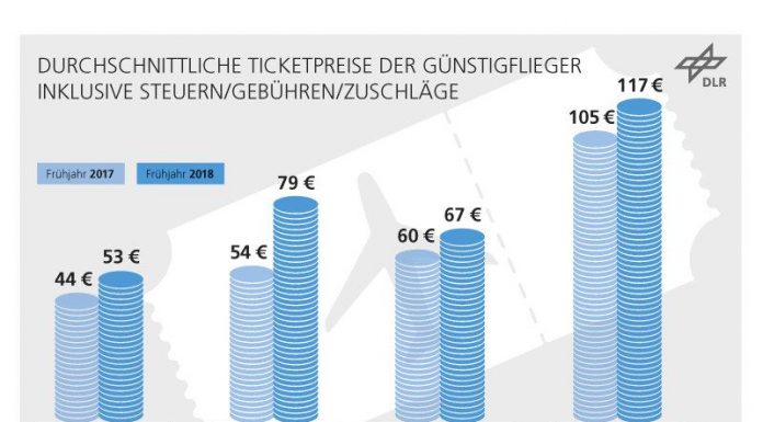 Low-Cost: Mehr Strecken, doch Preisverfall gestoppt