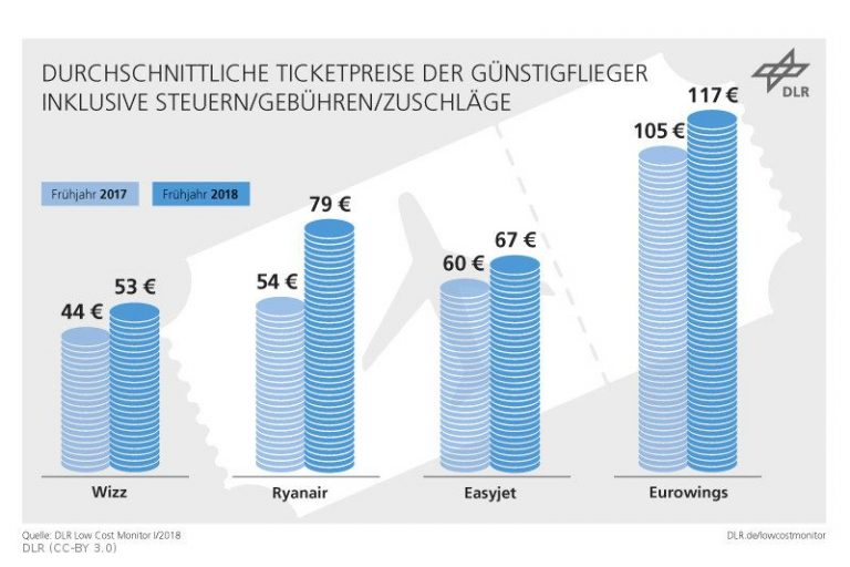 Low-Cost: Mehr Strecken, doch Preisverfall gestoppt