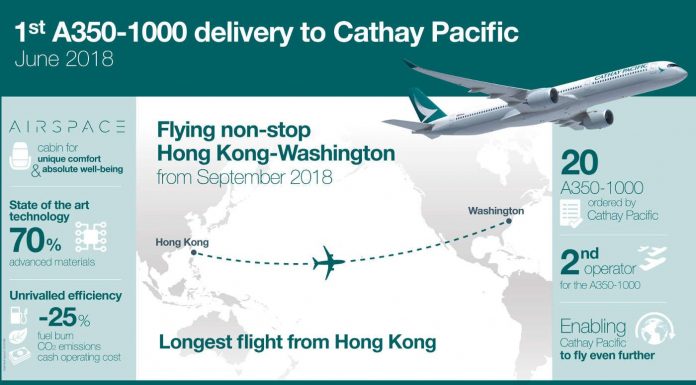 A350-1000 bei Cathay Pacific Airways startet Liniendienst