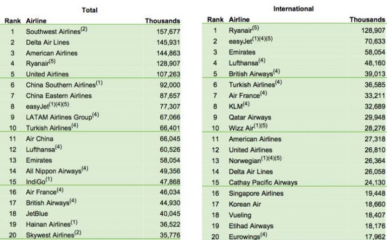 Ryanair: über zweimal soviele Passagiere wie Lufthansa