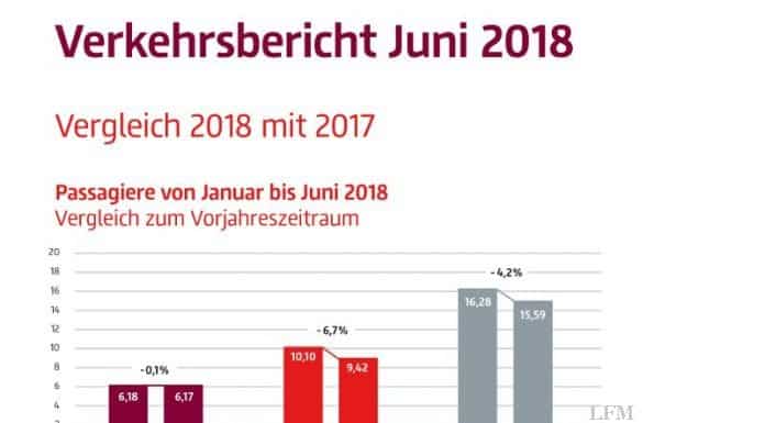 Flughäfen Berlin mit weniger Passagieren