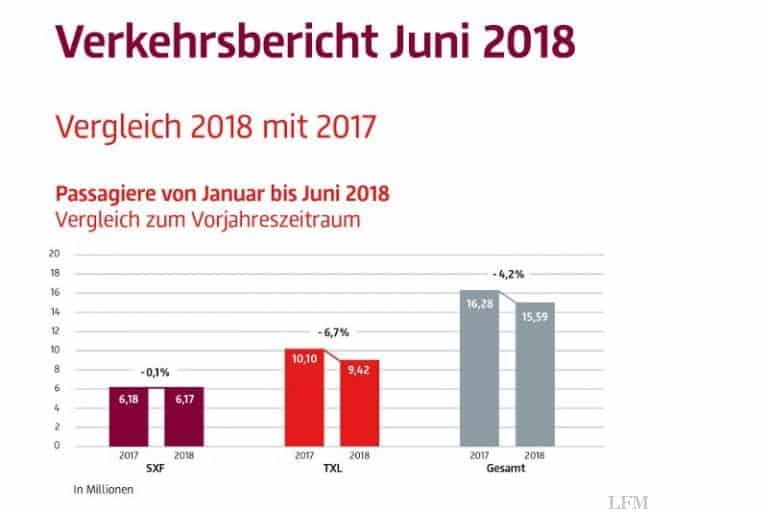 Flughäfen Berlin mit weniger Passagieren