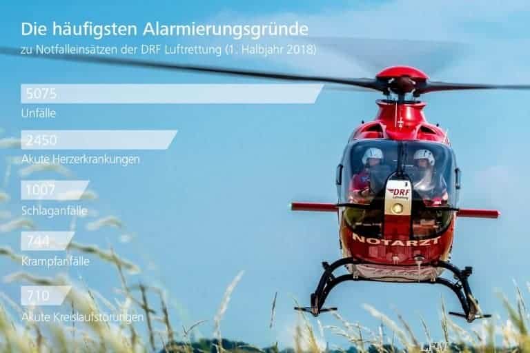 DRF Luftretter schon mehr als 19.000 mal im Einsatz