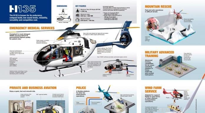 Helionix-H135 erstmals für China fertig