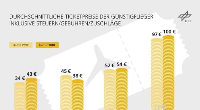 Billigflugangebote weiter auf dem Vormarsch