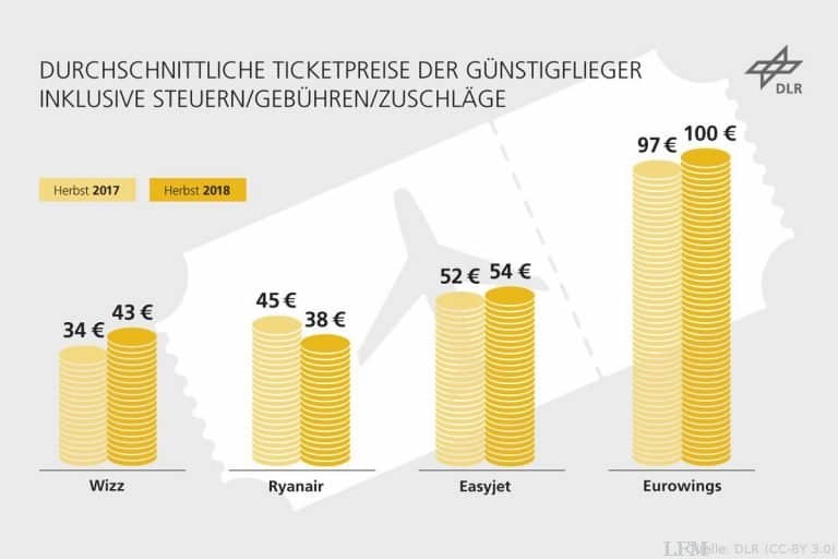 Billigflugangebote weiter auf dem Vormarsch