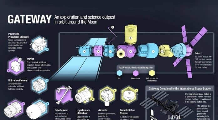 Lunar Orbital Platform-Gateway mit Ruag Space