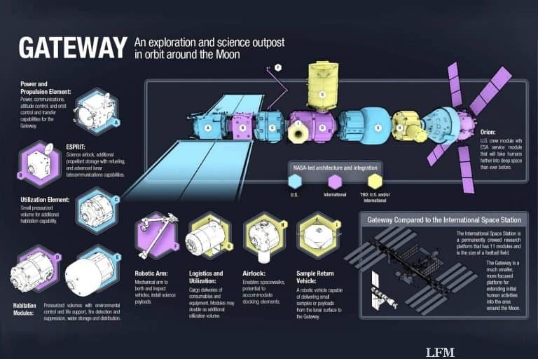 Lunar Orbital Platform-Gateway mit Ruag Space
