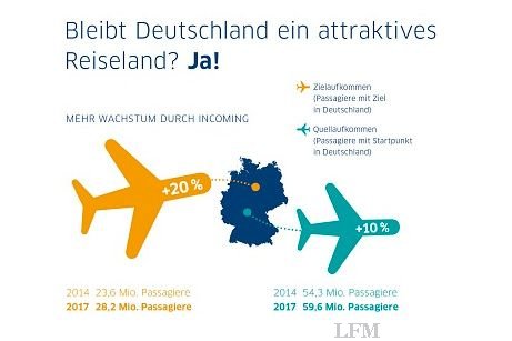 Trends der Flugreisenden in und nach Deutschland