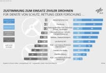 Deutsche begrüßen Drohnen, aber nicht überall