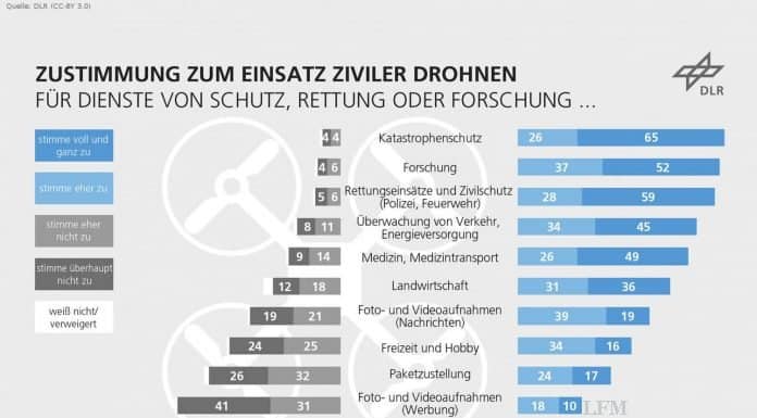 Deutsche begrüßen Drohnen, aber nicht überall