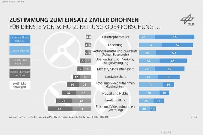 Deutsche begrüßen Drohnen, aber nicht überall
