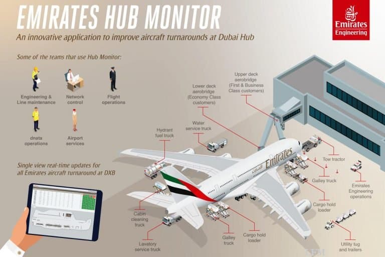 Emirates Hub Monitor bündelt Flugzeugdaten in Echtzeit