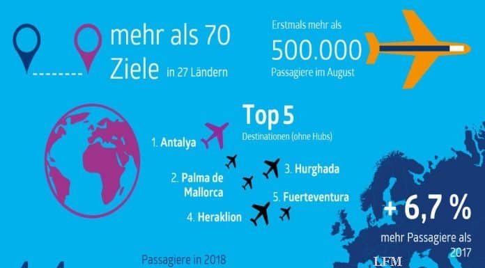 Über sechs Prozent Passagierplus am Flughafen Nürnberg