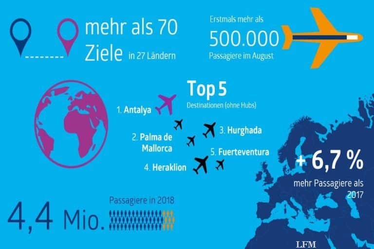 Über sechs Prozent Passagierplus am Flughafen Nürnberg