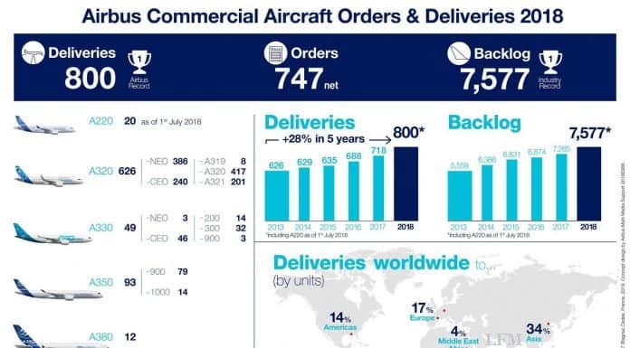 Airbus schafft Punktlandung von 800 Flugzeugen im Jahr
