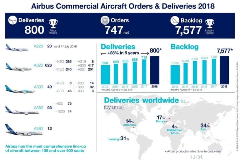 Airbus schafft Punktlandung von 800 Flugzeugen im Jahr