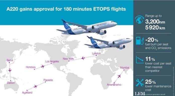 A220 erhält 180 Minuten ETOPS