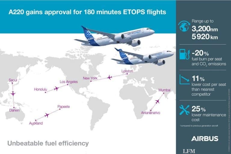A220 erhält 180 Minuten ETOPS