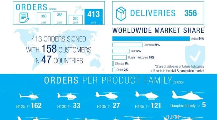 Airbus Helicopters: Markt 2018 schwächelt