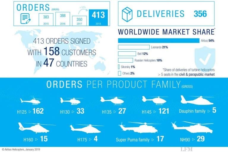 Airbus Helicopters: Markt 2018 schwächelt