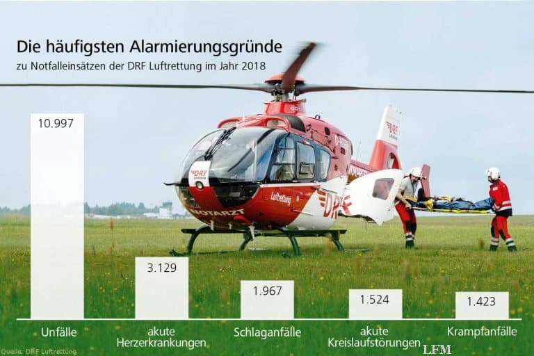 Rettungshubschrauber: Mit Nachtflug öfter im Einsatz