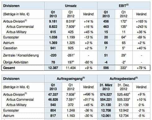 EADS mit besserem Quartalsergebnis