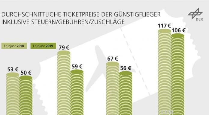 Billigflüge: Zahl der Strecken legt deutlich zu