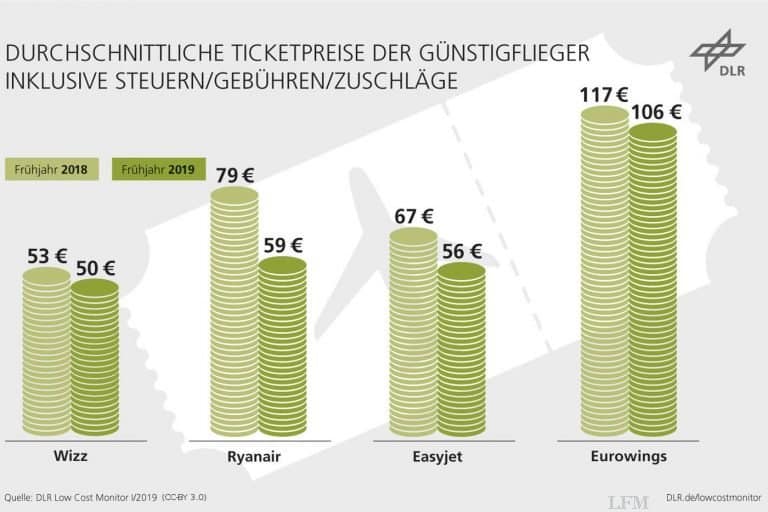 Billigflüge: Zahl der Strecken legt deutlich zu