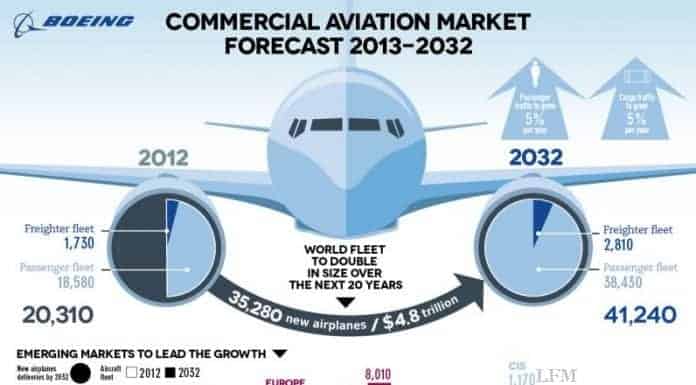 Boeing sieht Bedarf für mehr als 35.000 Flugzeuge bis 2032