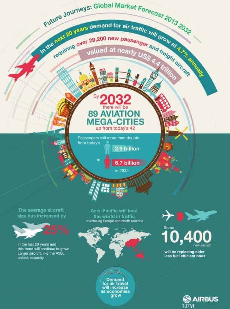 Bedarf von mehr als 29.000 neuen Flugzeugen bis 2032