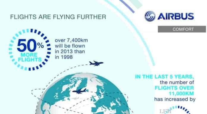 Airbus für 18 Zoll-Standard beim Economy-Sitz auf Langstrecken