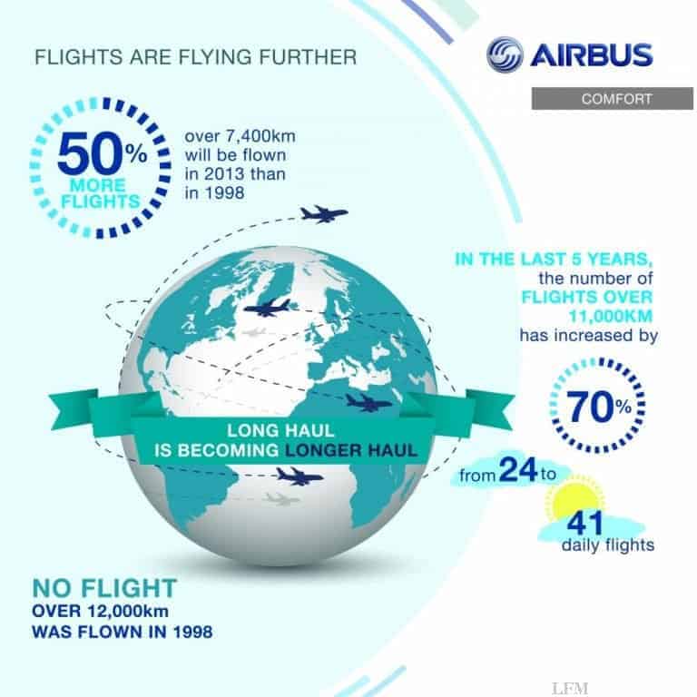 Airbus für 18 Zoll-Standard beim Economy-Sitz auf Langstrecken